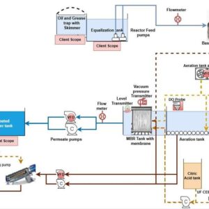 Packaged Sewage Treatment Plant (MBR)